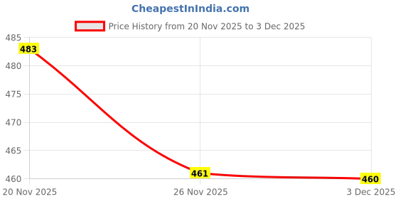 flipkart.com sparrow world 5 ft X 7 Chenille Carpet sparrow world Price History Graph from 20 Nov 2025 to 3 Dec 2025