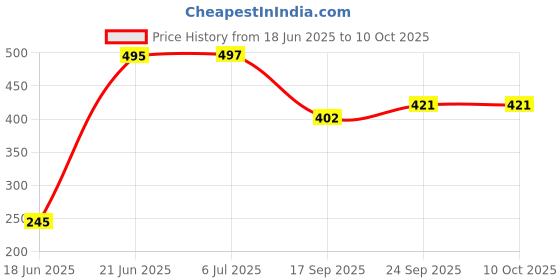 flipkart.com sparrow world Black Cotton Runner sparrow world Price History Graph from 18 Jun 2025 to 9 Oct 2025