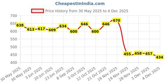 flipkart.com sparrow world Blue Chenille Carpet sparrow world Price History Graph from 30 May 2025 to 3 Dec 2025