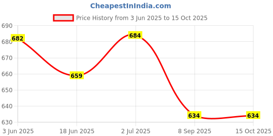 flipkart.com sparrow world Blue Chenille Carpet sparrow world Price History Graph from 3 Jun 2025 to 15 Oct 2025