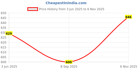 flipkart.com sparrow world Blue Chenille Carpet sparrow world Price History Graph from 3 Jun 2025 to 6 Nov 2025