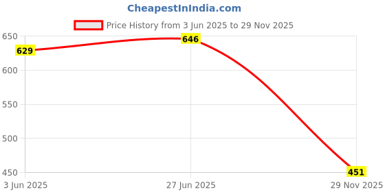 flipkart.com sparrow world Blue Chenille Carpet sparrow world Price History Graph from 3 Jun 2025 to 29 Nov 2025