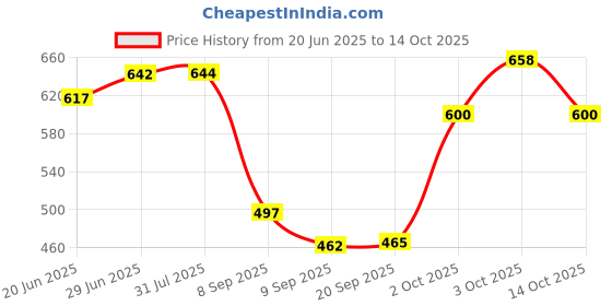 flipkart.com sparrow world Blue Cotton Runner sparrow world Price History Graph from 20 Jun 2025 to 14 Oct 2025