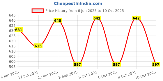 flipkart.com sparrow world Blue Cotton Runner sparrow world Price History Graph from 6 Jun 2025 to 10 Oct 2025