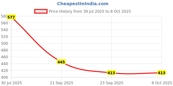 flipkart.com sparrow world Brown Chenille Area Rug sparrow world Price History Graph from 30 Jul 2025 to 8 Oct 2025