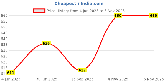 flipkart.com sparrow world Brown Chenille Carpet sparrow world Price History Graph from 4 Jun 2025 to 6 Nov 2025