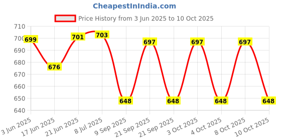 flipkart.com sparrow world Brown Chenille Carpet sparrow world Price History Graph from 3 Jun 2025 to 10 Oct 2025