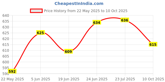 flipkart.com sparrow world Brown Chenille Carpet sparrow world Price History Graph from 22 May 2025 to 10 Oct 2025