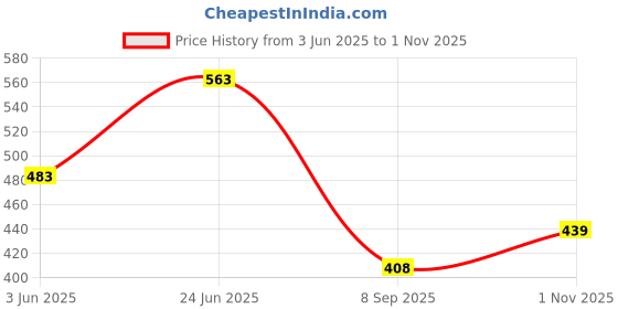 flipkart.com sparrow world Brown Chenille Carpet sparrow world Price History Graph from 3 Jun 2025 to 1 Nov 2025