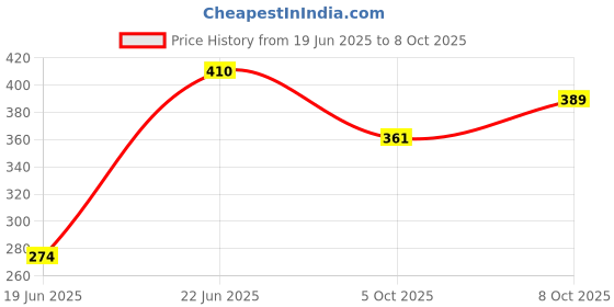 flipkart.com sparrow world Brown Chenille Carpet sparrow world Price History Graph from 19 Jun 2025 to 8 Oct 2025