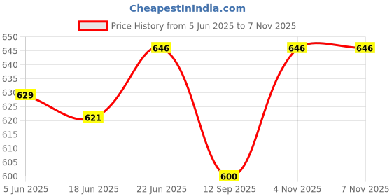 flipkart.com sparrow world Brown Chenille Carpet sparrow world Price History Graph from 5 Jun 2025 to 6 Nov 2025