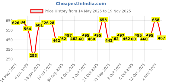 flipkart.com sparrow world Brown Cotton Runner sparrow world Price History Graph from 14 May 2025 to 19 Nov 2025