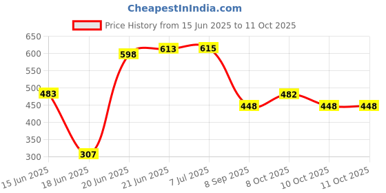 flipkart.com sparrow world Dark Blue Chenille Area Rug sparrow world Price History Graph from 15 Jun 2025 to 10 Oct 2025