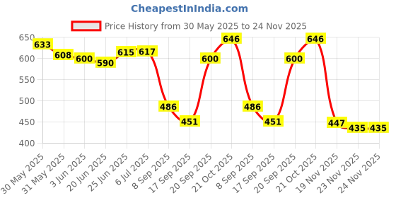 flipkart.com sparrow world Dark Blue Cotton Runner sparrow world Price History Graph from 30 May 2025 to 23 Nov 2025