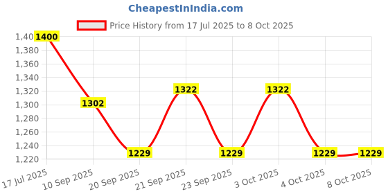flipkart.com sparrow world Digital Printed Sofa Covers Sofa Fabric sparrow world Price History Graph from 17 Jul 2025 to 7 Oct 2025