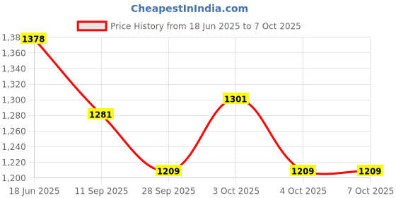 flipkart.com sparrow world Digital Printed Sofa Covers Sofa Fabric sparrow world Price History Graph from 18 Jun 2025 to 7 Oct 2025