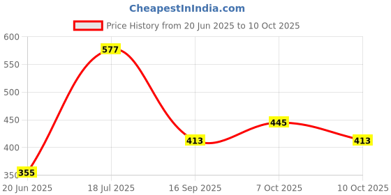 flipkart.com sparrow world Gold Chenille Runner sparrow world Price History Graph from 20 Jun 2025 to 10 Oct 2025