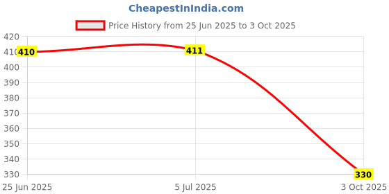 flipkart.com sparrow world Grey, Black Chenille Carpet sparrow world Price History Graph from 25 Jun 2025 to 3 Oct 2025