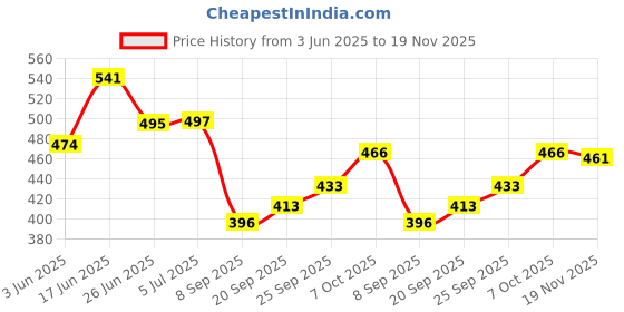 flipkart.com sparrow world Grey Chenille Area Rug sparrow world Price History Graph from 3 Jun 2025 to 19 Nov 2025