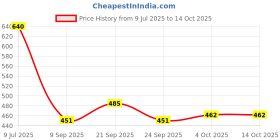 flipkart.com sparrow world Lavender Chenille Runner sparrow world Price History Graph from 9 Jul 2025 to 14 Oct 2025