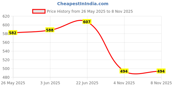 flipkart.com sparrow world Light Blue Cotton Runner sparrow world Price History Graph from 26 May 2025 to 7 Nov 2025
