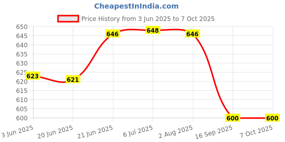 flipkart.com sparrow world Maroon Chenille Carpet sparrow world Price History Graph from 3 Jun 2025 to 7 Oct 2025