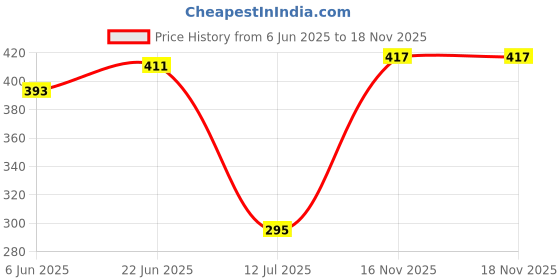 flipkart.com sparrow world Maroon Chenille Carpet sparrow world Price History Graph from 6 Jun 2025 to 18 Nov 2025