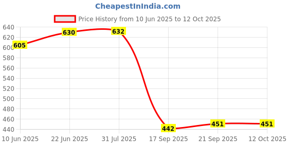 flipkart.com sparrow world Maroon Chenille Runner sparrow world Price History Graph from 10 Jun 2025 to 12 Oct 2025