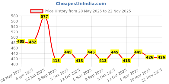 flipkart.com sparrow world Maroon Cotton Runner sparrow world Price History Graph from 28 May 2025 to 22 Nov 2025