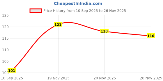 flipkart.com sparrow world Microfiber 600 GSM Bath, Face, Hand, Sport, Beach, Hair Towel sparrow world Price History Graph from 10 Sep 2025 to 26 Nov 2025