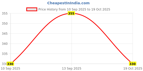 flipkart.com sparrow world Multicolor Cotton Carpet sparrow world Price History Graph from 10 Sep 2025 to 19 Oct 2025