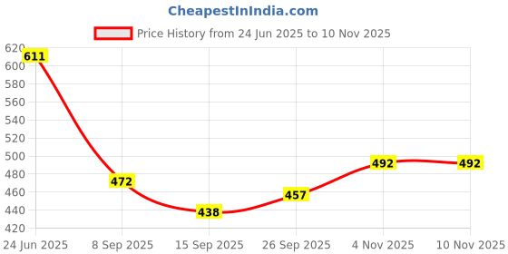 flipkart.com sparrow world Purple Cotton Dhurrie sparrow world Price History Graph from 24 Jun 2025 to 10 Nov 2025
