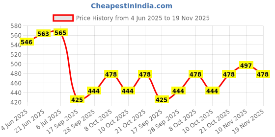flipkart.com sparrow world Purple Cotton Runner sparrow world Price History Graph from 4 Jun 2025 to 19 Nov 2025
