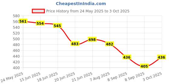 flipkart.com sparrow world Red Cotton Runner sparrow world Price History Graph from 24 May 2025 to 3 Oct 2025