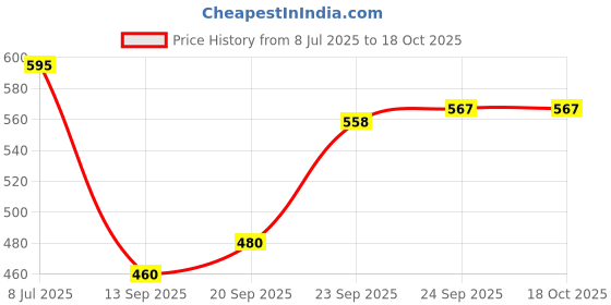 flipkart.com sparrow world Velvet Floor Mat sparrow world Price History Graph from 8 Jul 2025 to 18 Oct 2025