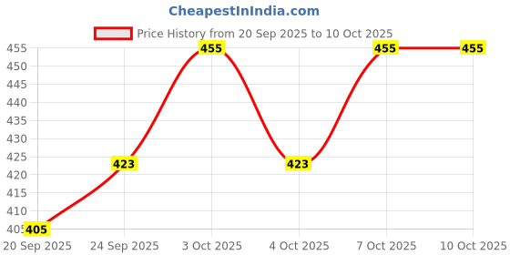flipkart.com sparrow world Velvet Floor Mat sparrow world Price History Graph from 20 Sep 2025 to 10 Oct 2025