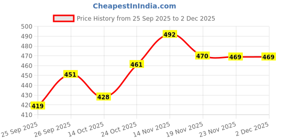 flipkart.com sparrow world Velvet Floor Mat sparrow world Price History Graph from 25 Sep 2025 to 30 Nov 2025