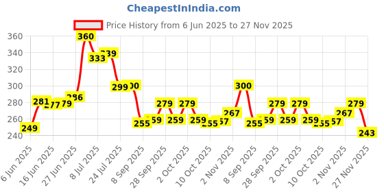 flipkart.com sparsh collection Heavy Quality Leak Proof And Toxic Pocket Size With 1 Funnel For Gifts Stain Steel Hip Flask sparsh collection Price History Graph from 6 Jun 2025 to 27 Nov 2025