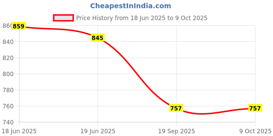 flipkart.com sparsh hacks Day and Night DIY Science Kit sparsh hacks Price History Graph from 18 Jun 2025 to 8 Oct 2025