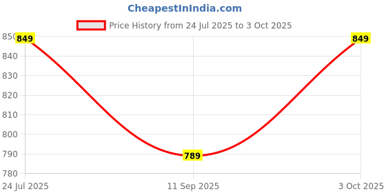 flipkart.com sparsh hacks DIY Electric Propeller Boat Science Kit sparsh hacks Price History Graph from 24 Jul 2025 to 3 Oct 2025