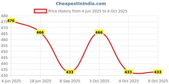 flipkart.com sparsh hacks DIY Kaleidoscope Making Kit - Easy Science Experiment at Home sparsh hacks Price History Graph from 4 Jun 2025 to 6 Oct 2025