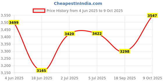 flipkart.com sparsh hacks Light and Optics Class Demo Kit - Science Kit sparsh hacks Price History Graph from 4 Jun 2025 to 9 Oct 2025