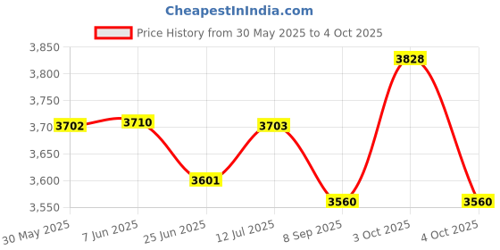flipkart.com sparsh hacks Light and Optics Class Demo Kit with 3 Beam Configration - Science Kit sparsh hacks Price History Graph from 30 May 2025 to 4 Oct 2025