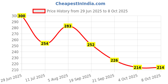 flipkart.com sparsh pearl 2 Meter Washing Machine Outlet Pipe Drain Pipe Corrugated Plastic Outlet Pipe Extension Hose Pipe Suitable for All Fully/Semi Automatic Washing Machines Hose Pipe sparsh pearl Price History Graph from 29 Jun 2025 to 8 Oct 2025