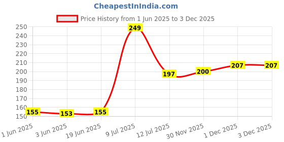 flipkart.com sparsh pearl 3 Meter Semi Automatic Washing Machine Water Inlet / Inflow Hose Pipe 3 Meter Semi A inlet for semi automatic Hose Pipe (300 cm) Hose Pipe sparsh pearl Price History Graph from 1 Jun 2025 to 2 Dec 2025