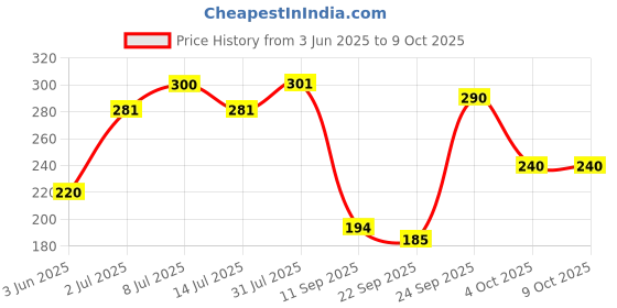 flipkart.com sparsh pearl 3 Meter Washing Machine Outlet Pipe Drain Pipe Corrugated Plastic Outlet Pipe Extension Hose Pipe Suitable for All Fully/Semi Automatic Washing Machines Hose Pipe sparsh pearl Price History Graph from 3 Jun 2025 to 9 Oct 2025