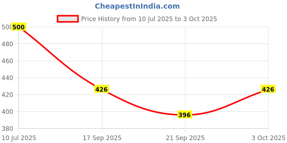 flipkart.com sparsh pearl 4 Meter Semi Automatic Washing Machine Water Inlet / Inflow Hose Pipe 4 Meter Semi A inlet for semi automatic Hose Pipe (300 cm) Hose Pipe sparsh pearl Price History Graph from 10 Jul 2025 to 3 Oct 2025