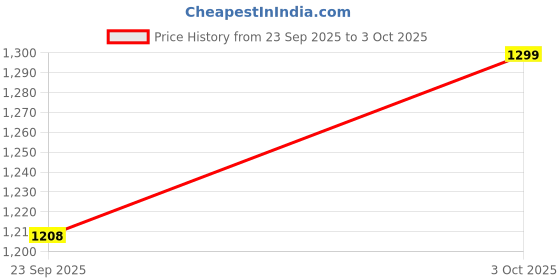 flipkart.com sparsh pearl by n/a Shower 6*6 (ABS) Overhead Shower Wall BathPearl Squareroom Adjustable Overhead Fixed Mount sparsh pearl by n/a Price History Graph from 23 Sep 2025 to 3 Oct 2025