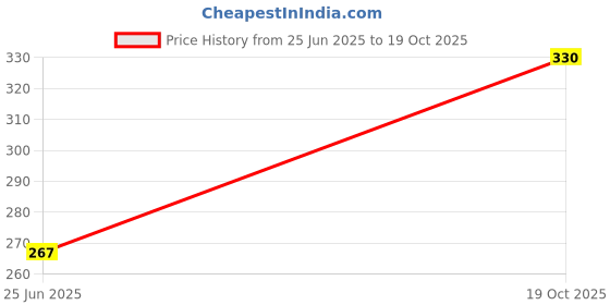 flipkart.com sparsh pearl by pearl precision LPR-1282 PTMT Long Body Bib Tap Faucet sparsh pearl by pearl precision Price History Graph from 25 Jun 2025 to 19 Oct 2025