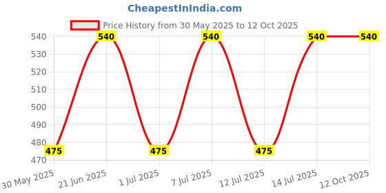flipkart.com Sparsh Pearl High Pressure Overhead Square Shower 4X4 With Arm Complete Set Shower Head Price History Graph from 30 May 2025 to 11 Oct 2025